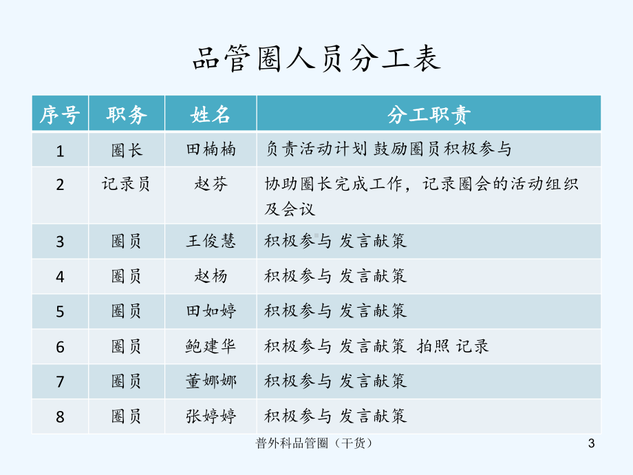 普外科品管圈(干货)课件.ppt_第3页