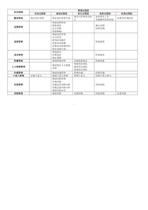 (完整版)信息系统项目管理师必背知识点(DOC 6页).doc