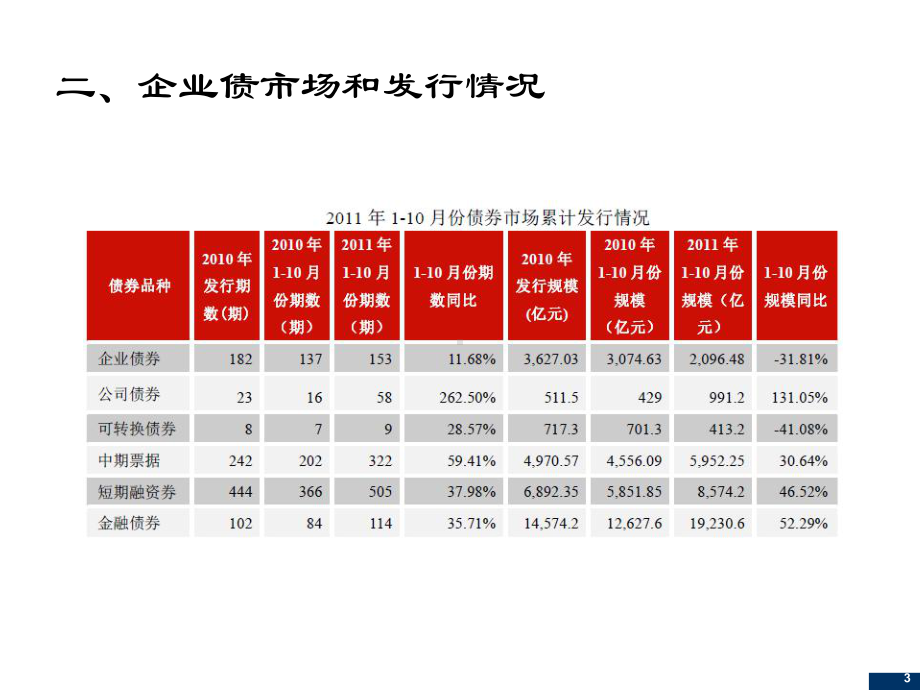 投行企业债承销业务介绍培训课件.ppt_第3页