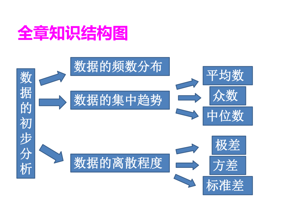 最新沪科版初中数学八年级下第20章《数据的初步分析》单元复习课件.ppt_第2页