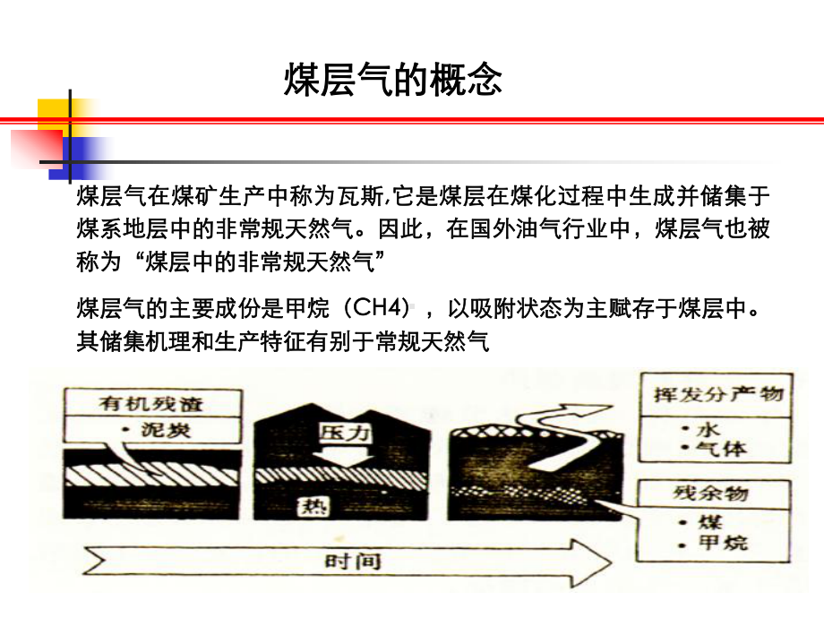 煤层气勘探方法与技术课件.ppt_第3页