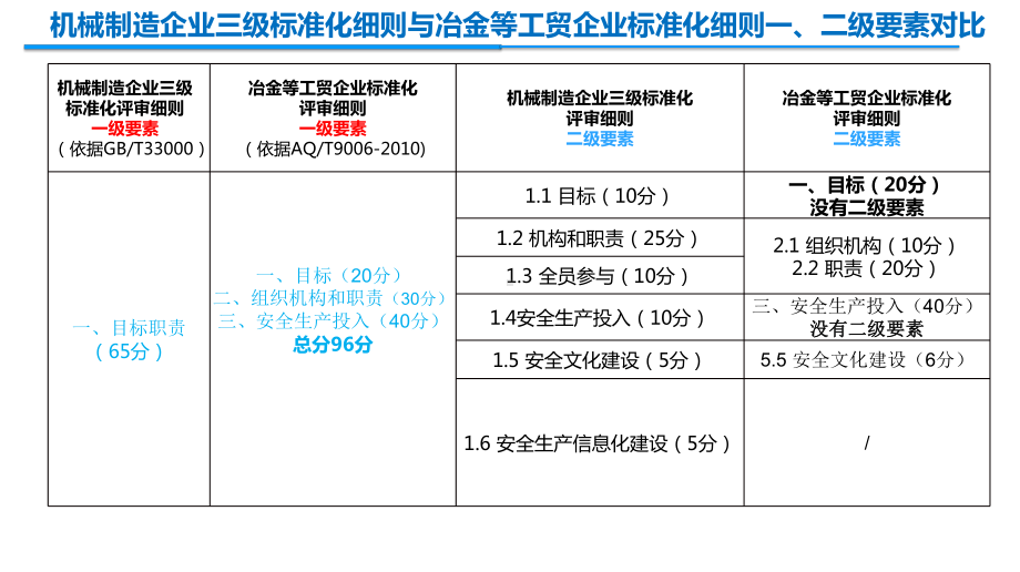 机械制造企业三级安全生产标准化评审细则宣贯课件.pptx_第3页