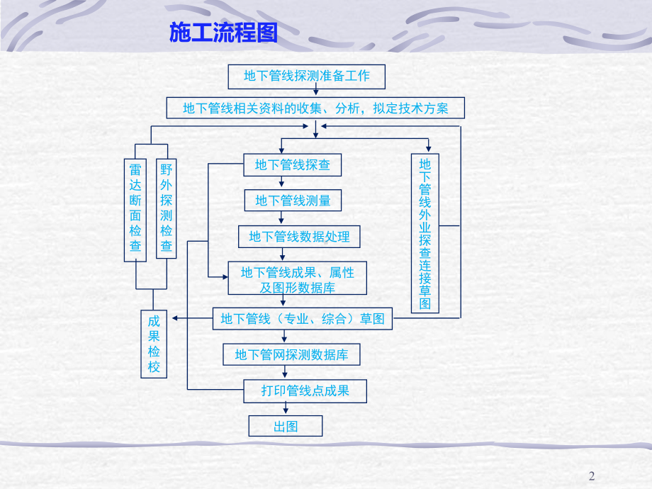 地下管线探测培训地下管线探测技术流程与内业处理课件.pptx_第2页