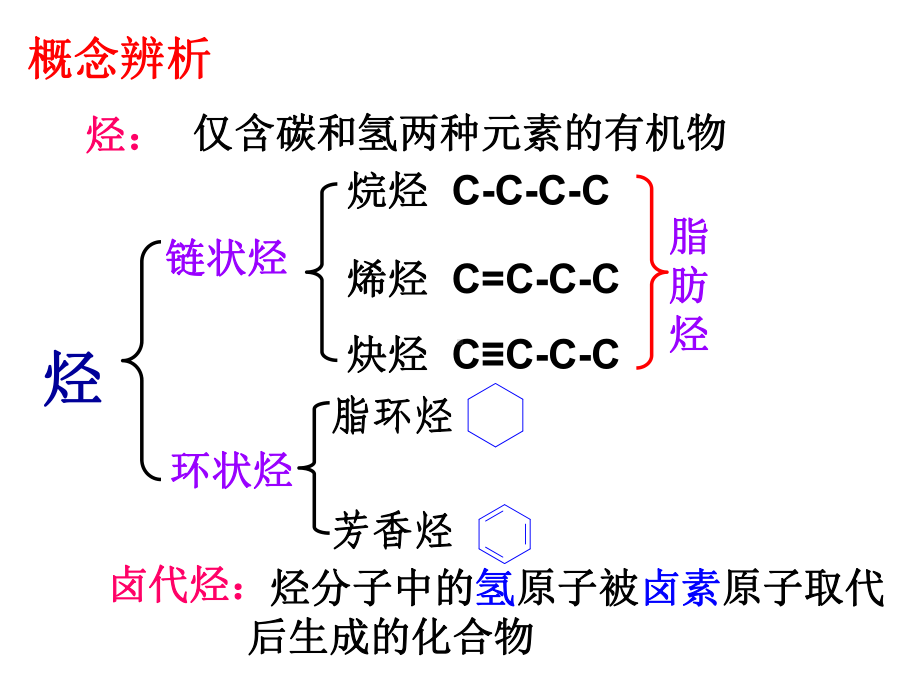 化学选修五第二章第一节-脂肪烃资料讲解课件.ppt_第2页