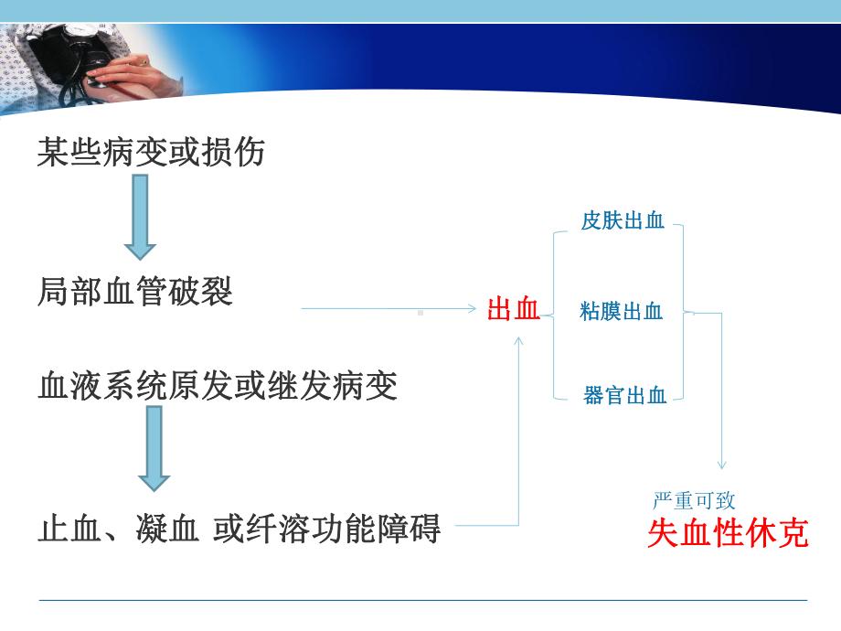 急诊与灾难医学：第7章-出血课件.ppt_第2页