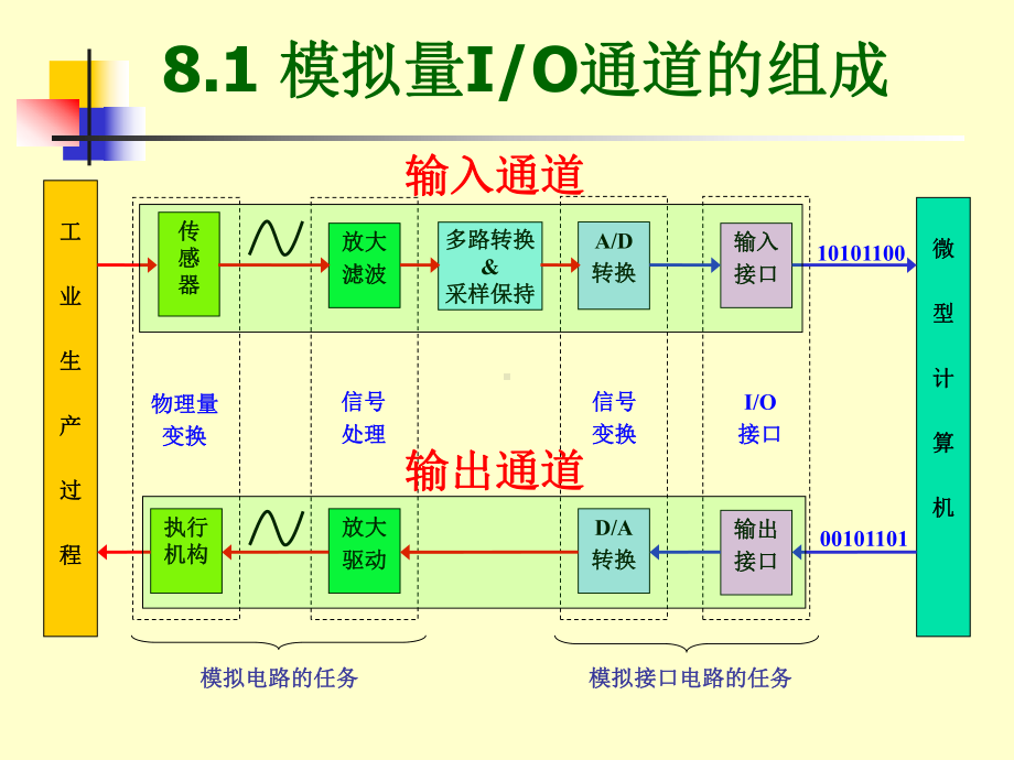 微型计算机原理及其接口技术第八章课件.ppt_第3页