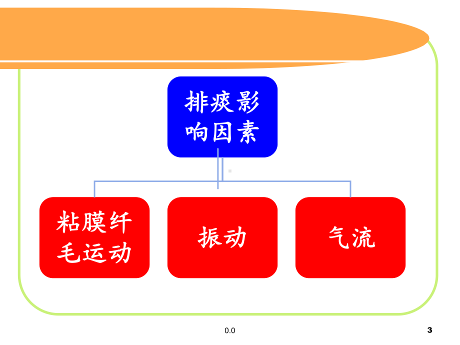 概述机械震荡排痰课件.ppt_第3页