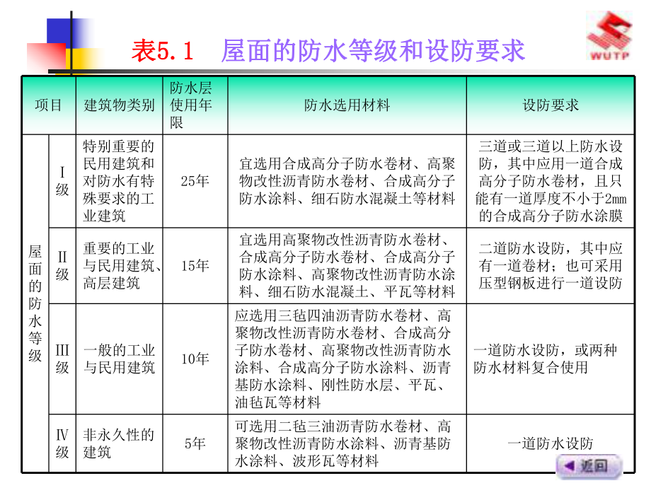 屋顶防水及常用的保温隔热构造做法课件.pptx_第3页