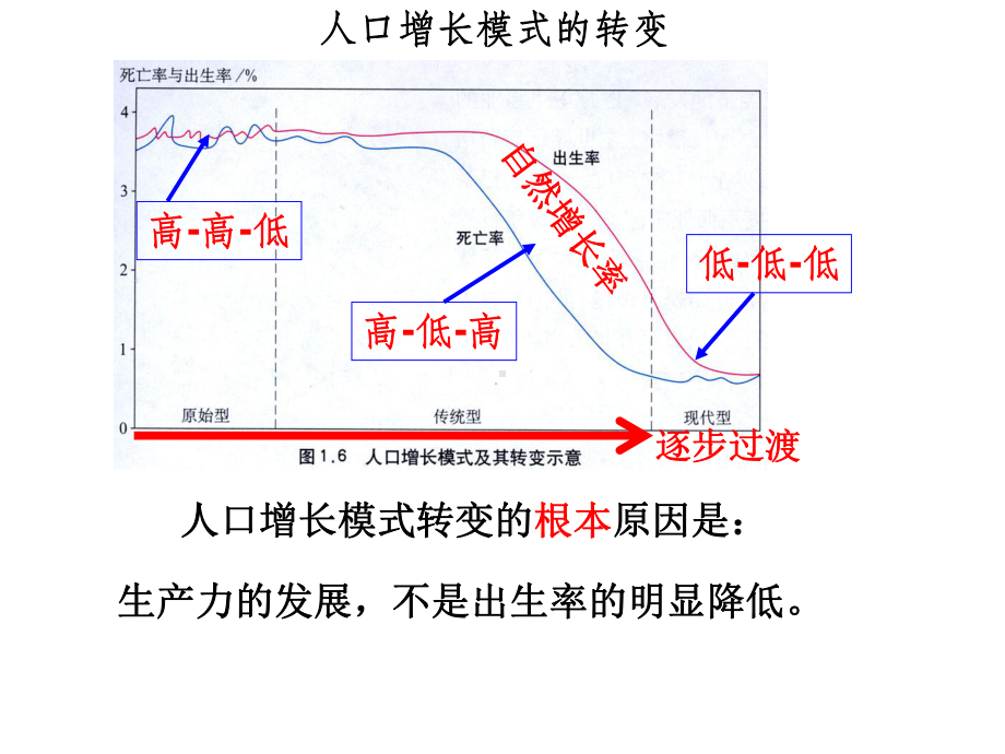 总复习高中地理必修二课件.ppt_第2页