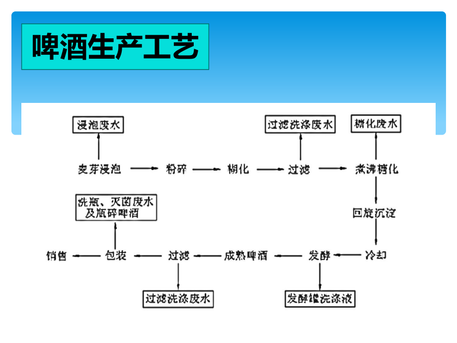 啤酒废水处理介绍课件.ppt_第3页