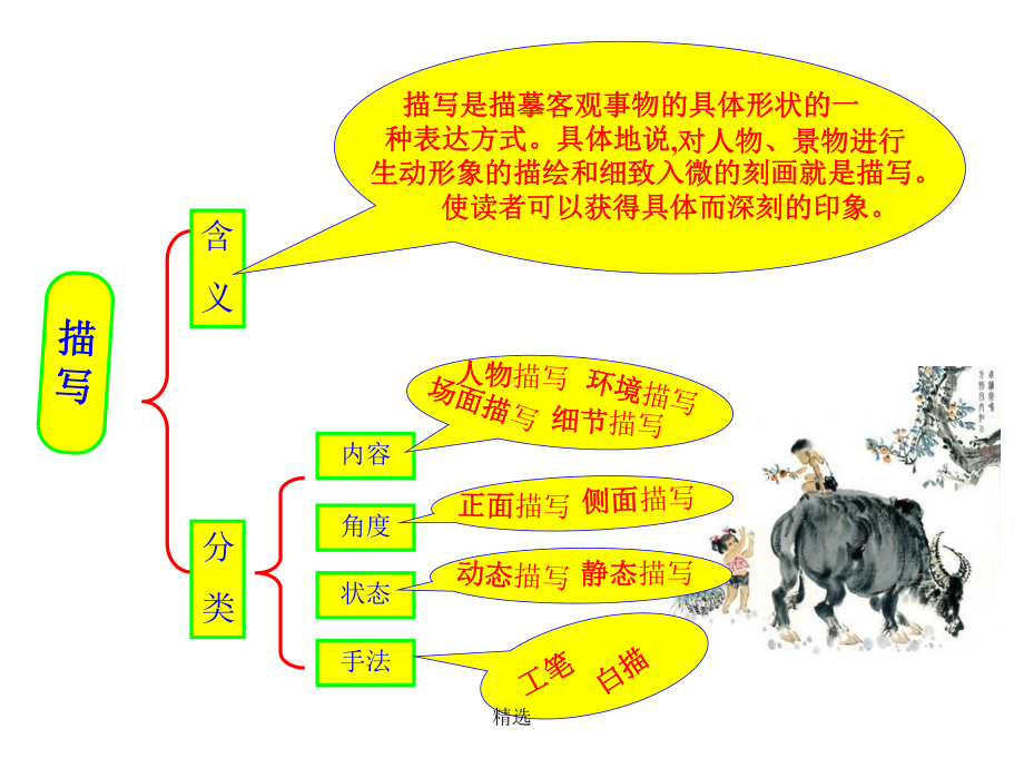 描写及其种类、作用精选课件.ppt_第3页