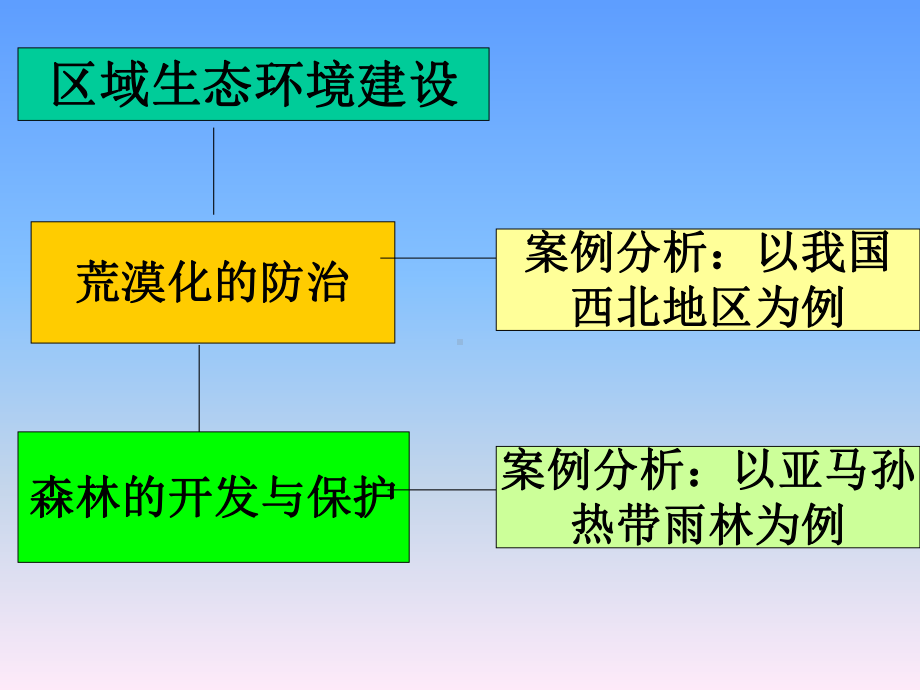 地理必修三荒漠化防治课件.ppt_第2页