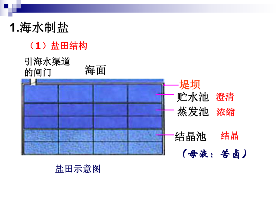 海水的综合利用课件讲义.ppt_第3页