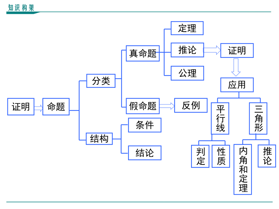 最新北师大版八年级上册数学第七章平行线的证明小结与复习课件.ppt_第2页