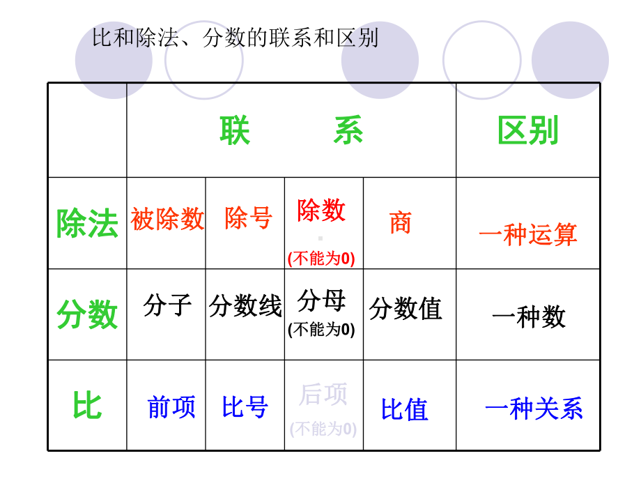 最新人教版数学六年级上册42《比的基本性质》课件2.ppt_第3页