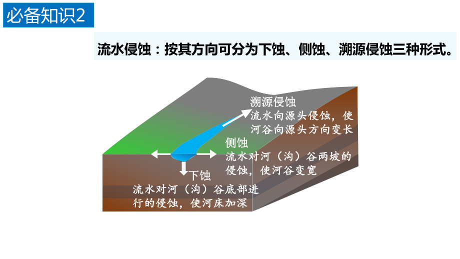 新教材高中地理必修一-第三节-从澜沧江-湄公河流域看河流地貌课件.pptx_第3页