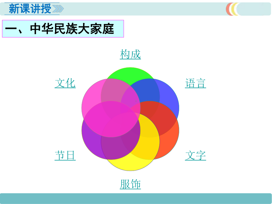 最新人教版八年级地理上册《民族》优秀课件.ppt_第3页