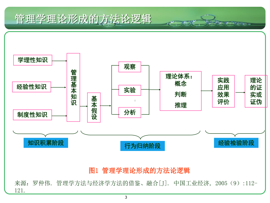 实证研究方法课件.pptx_第3页