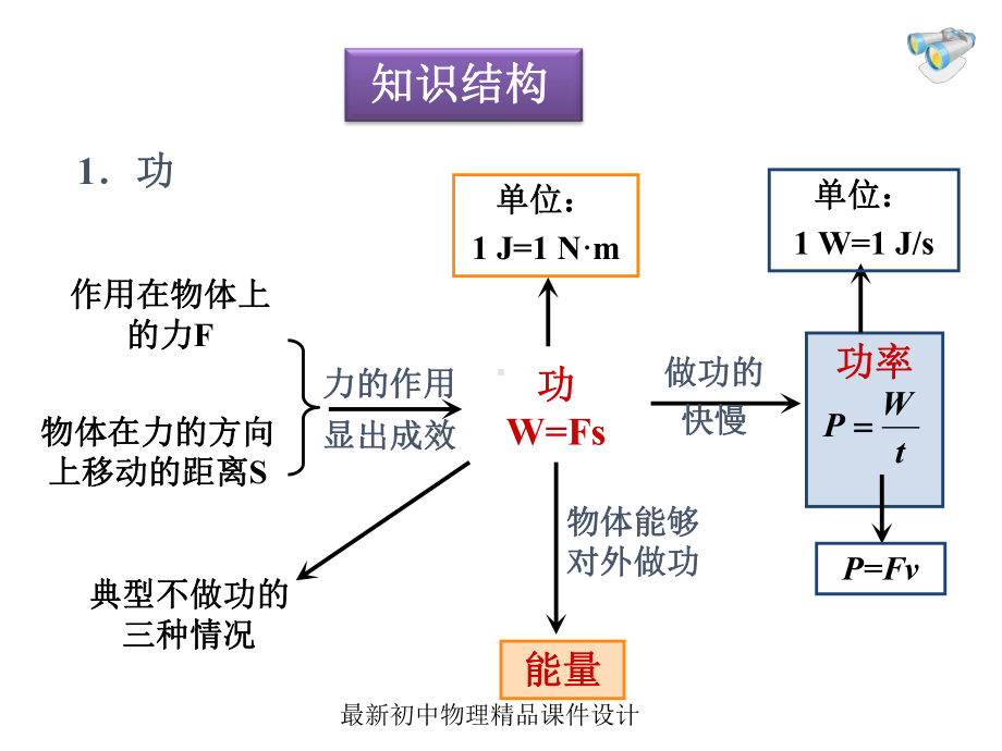 最新八年级物理下册-第11章-功和机械能复习课件-.ppt_第2页