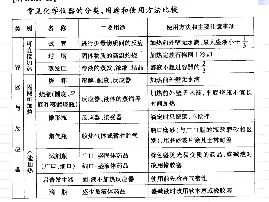 化学实验常用仪器的主要用途和使用方法及注意事项课件讲义.ppt_第2页