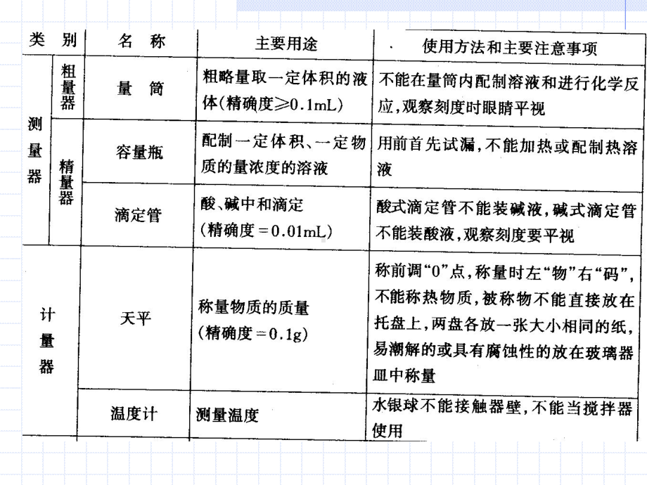 化学实验常用仪器的主要用途和使用方法及注意事项课件讲义.ppt_第3页