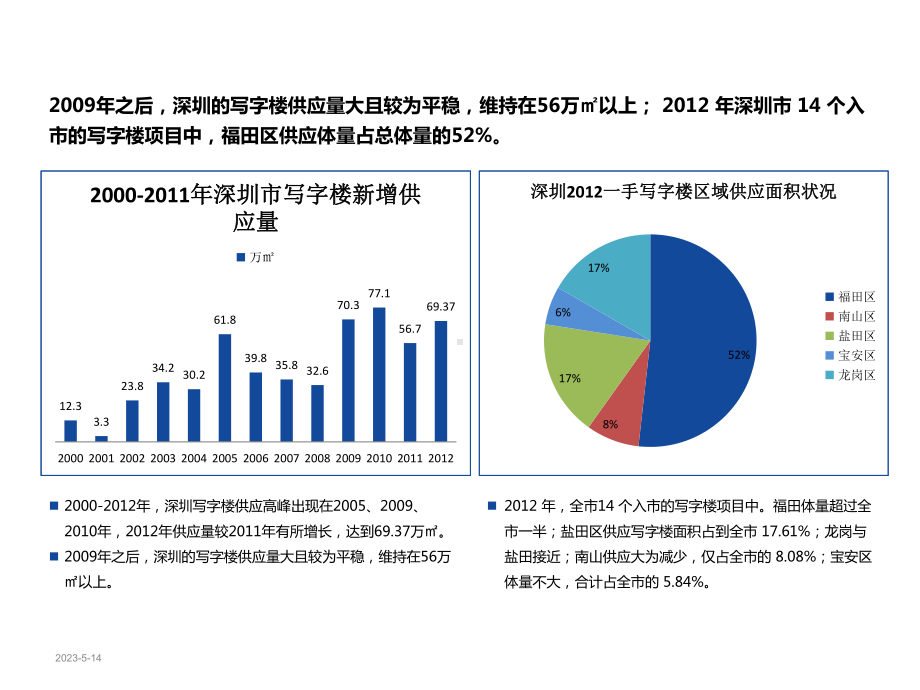 深圳写字楼市场分析课件.ppt_第3页