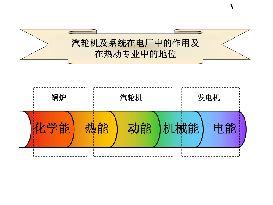 汽轮机原理及系统教学教材课件.ppt_第3页