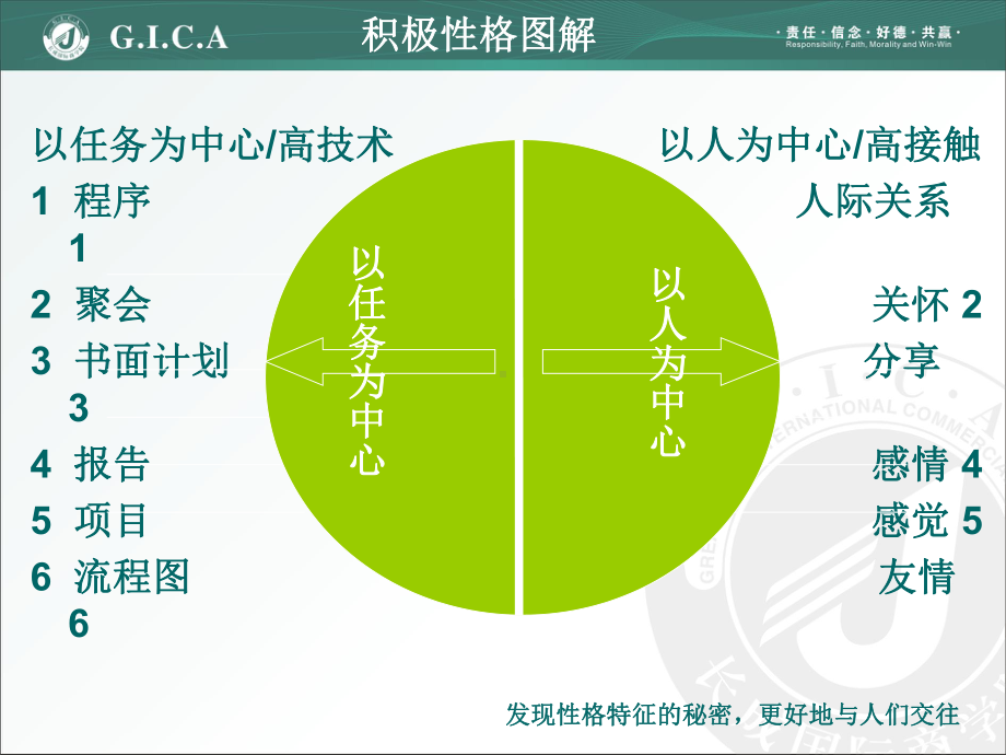 有风格地与人们交往完全版课件.ppt_第3页