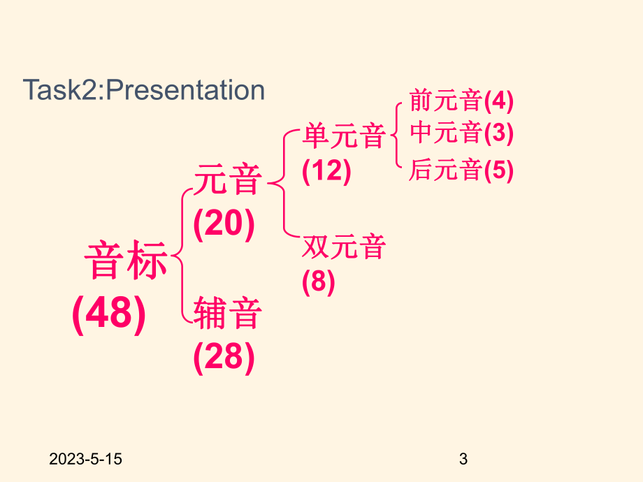 最新译林版七年级上册英语课件：-第四单元study-skills.ppt_第3页