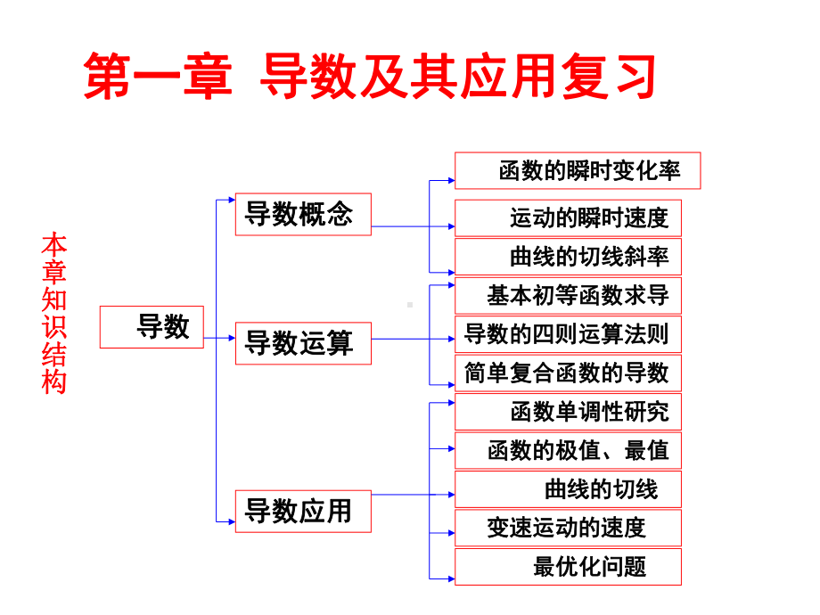 导数及其应用复习课件.pptx_第1页