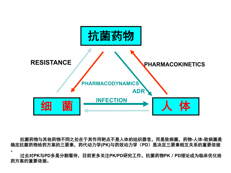 浅谈PK-PD与抗菌药物合理使用课件.ppt_第3页