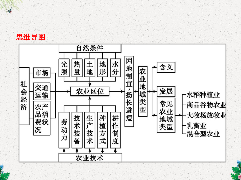 浙江(选考1)：72《农业区位因素与农业地域类型》课件.pptx_第3页