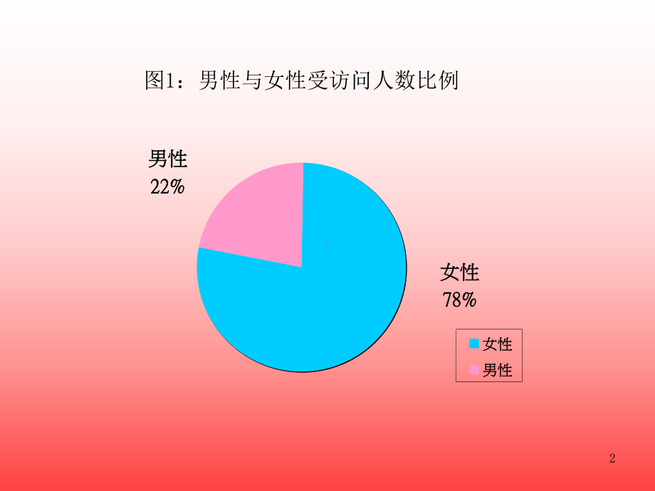 单身女性状况及需要调查研究课件.ppt_第2页