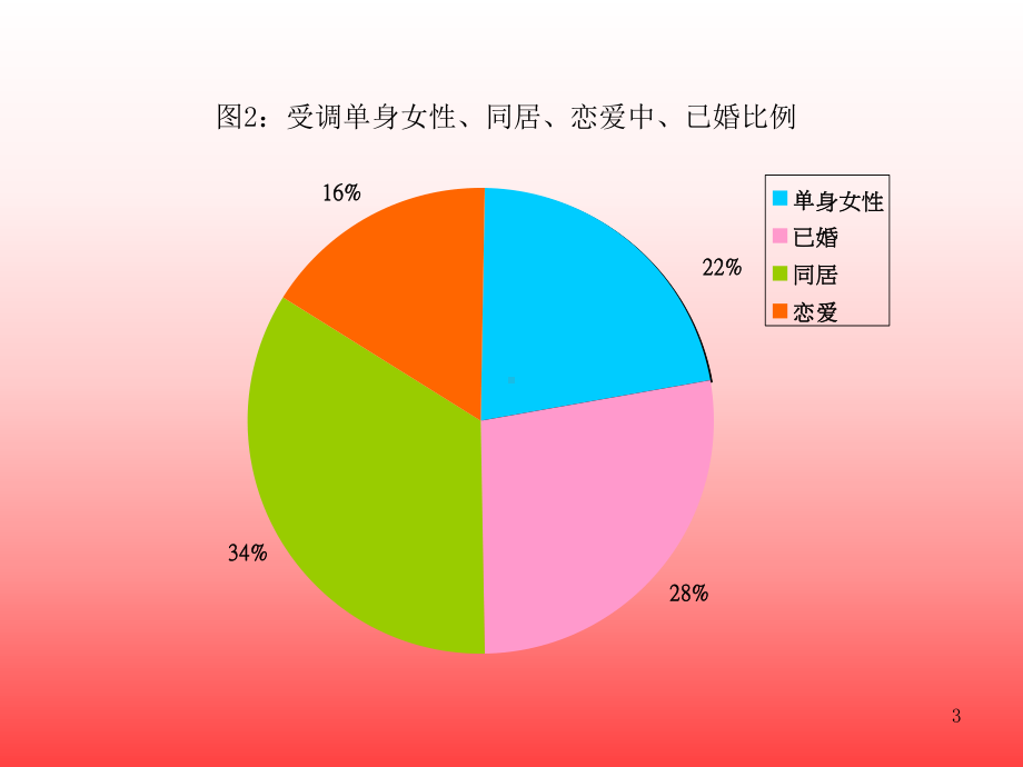 单身女性状况及需要调查研究课件.ppt_第3页