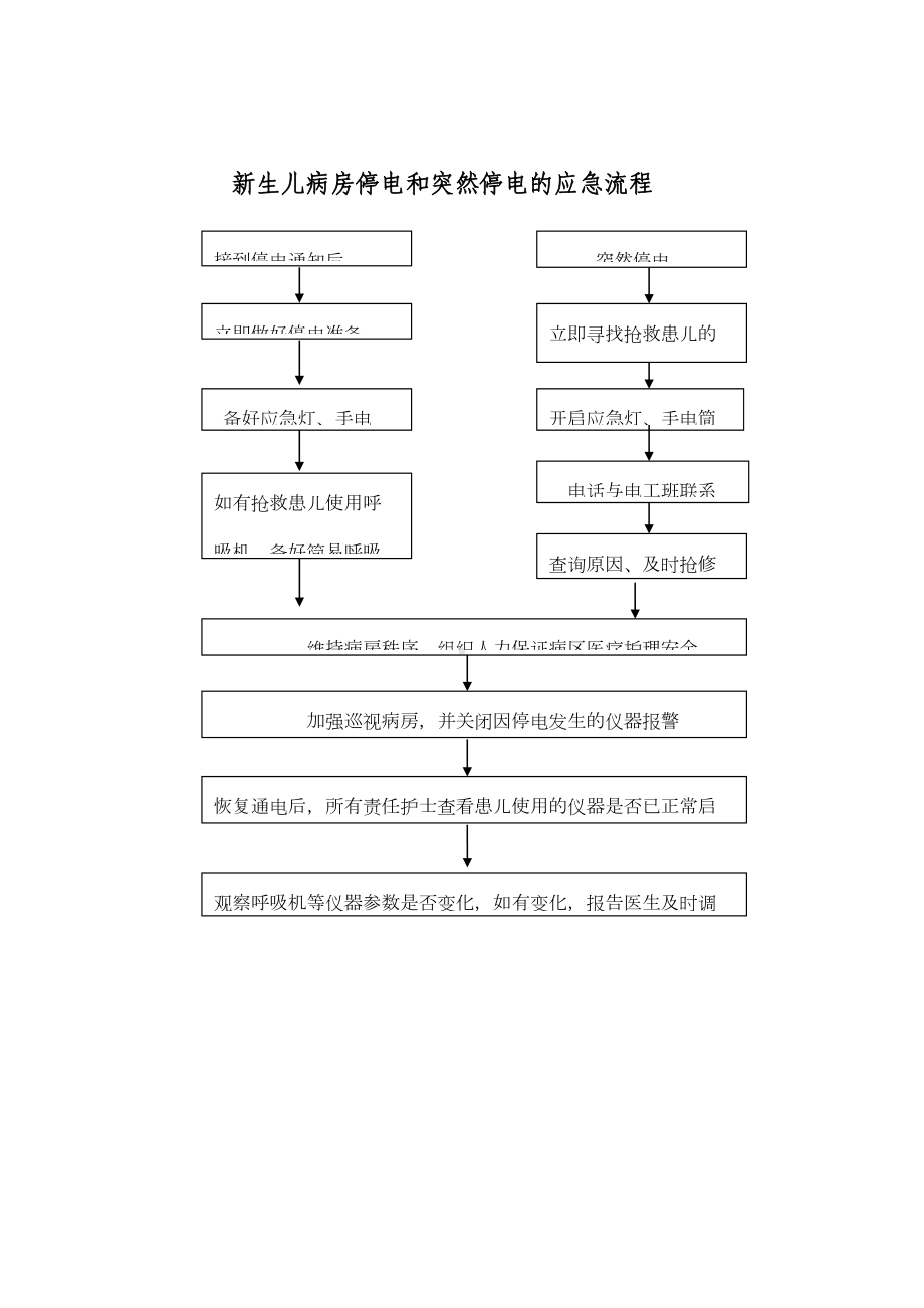 (新生儿监护病房应急预案和流程应急预案-Microsoft-Word-文档-(2)分解(DOC 17页).doc_第2页