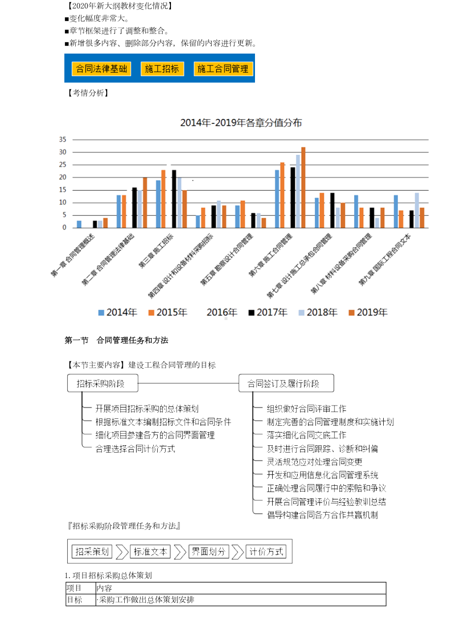 2020年监理工程师合同管理教材基础精讲考点重点知识汇总重点标注(DOC 151页).doc_第1页