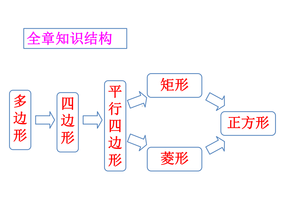 最新沪科版初中数学八年级下第19章《四边形》单元复习课件.ppt_第2页