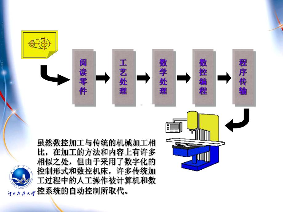 数控加工基础课件.ppt_第3页