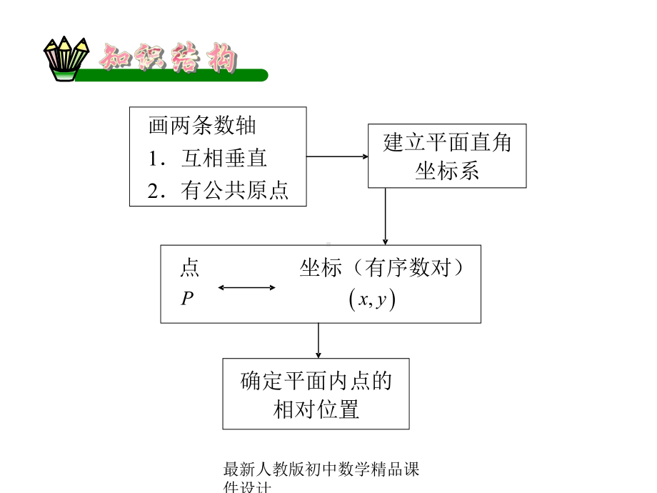 最新人教版初中数学七年级下册-7-平面直角坐标系复习小结课件-.ppt_第2页