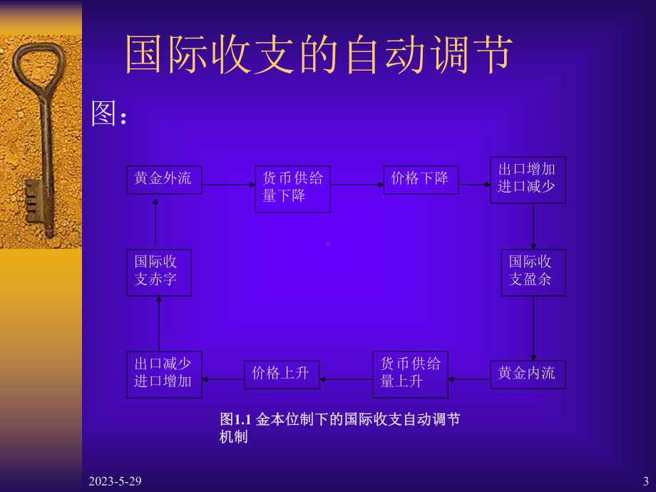 国际收支调节政策和理论课件.ppt_第3页