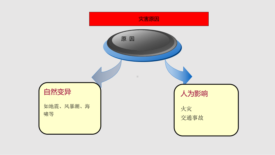 灾难救护2课件.pptx_第3页