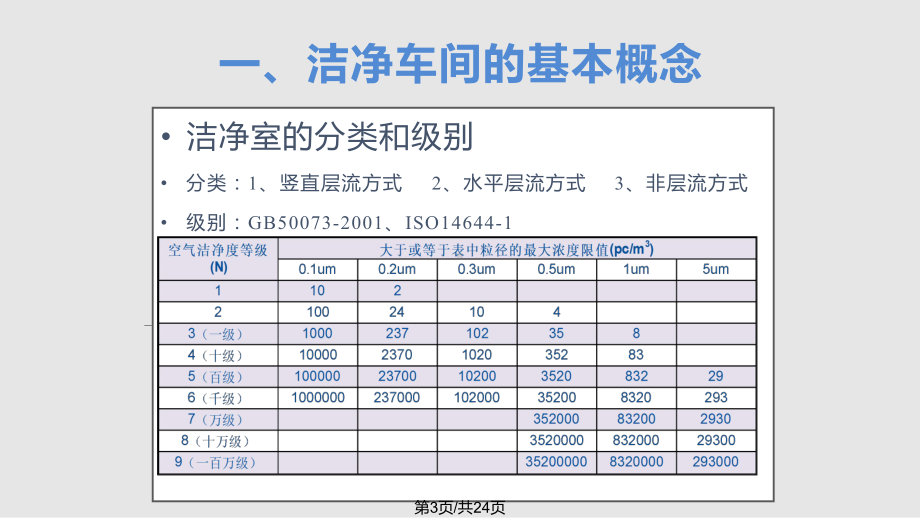 洁净车间培训课件.pptx_第3页