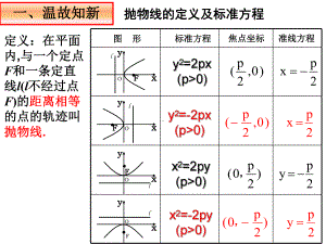 抛物线的常用结论课件.ppt