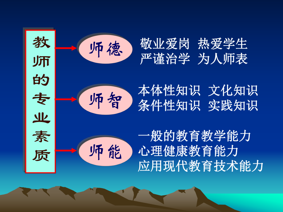 我看教师的专业化成长课件.ppt_第2页