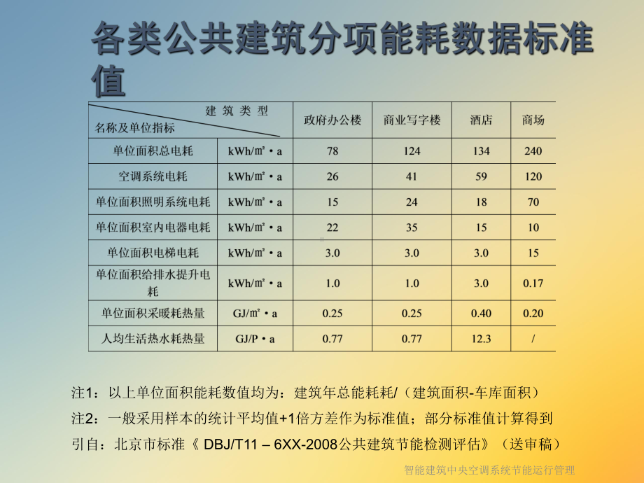 智能建筑中央空调系统节能运行管理课件.ppt_第3页