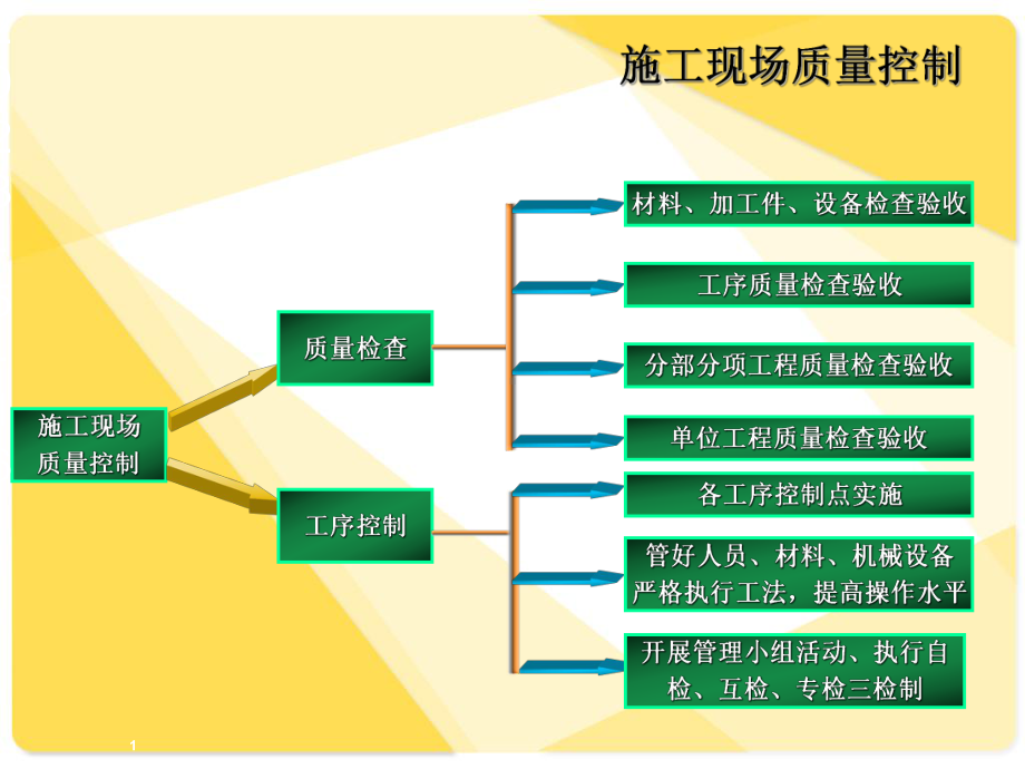 施工现场质量管理控制课件.pptx_第1页