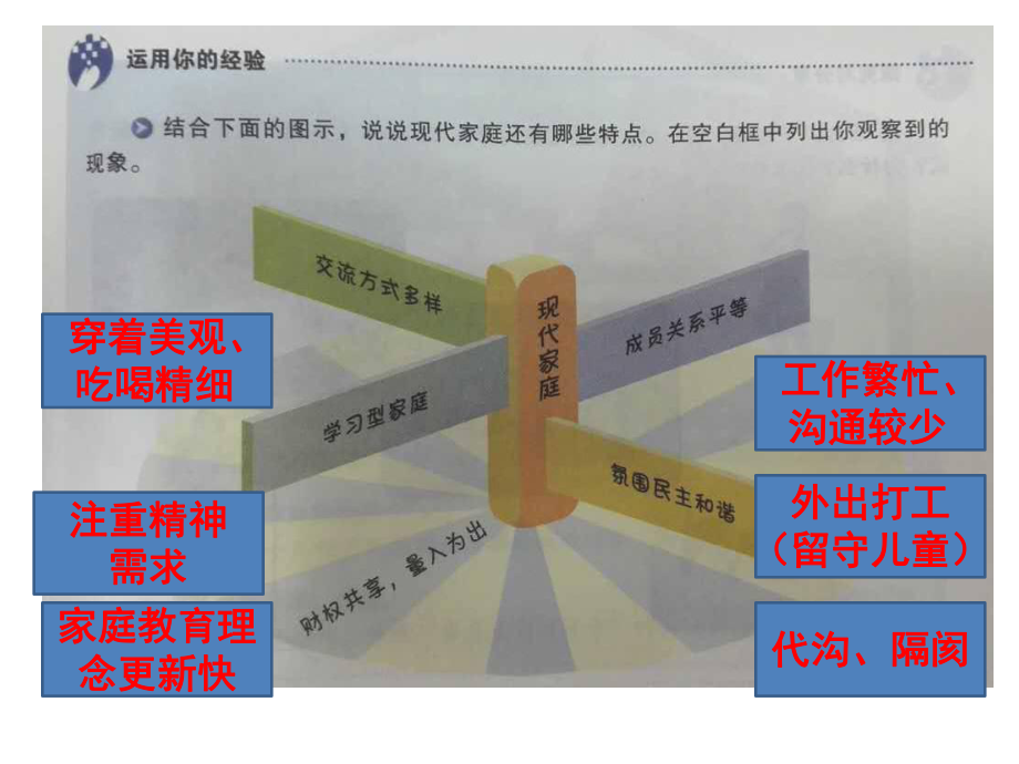 新人教道德与法治七年级上册课件73-让家更美好-课件.pptx_第2页