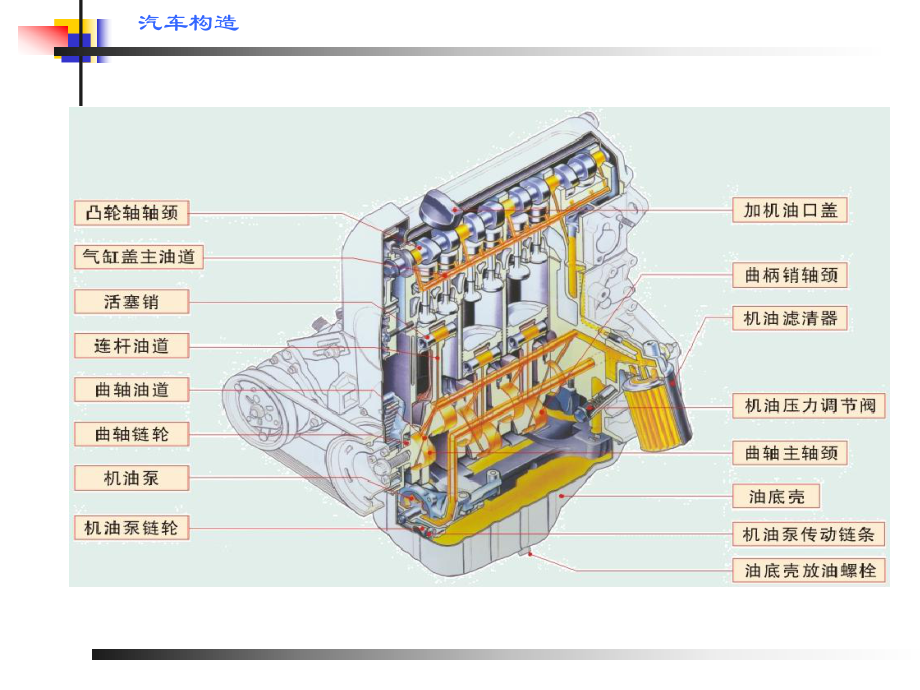 汽车发动机汽车润滑系统课件.ppt_第2页