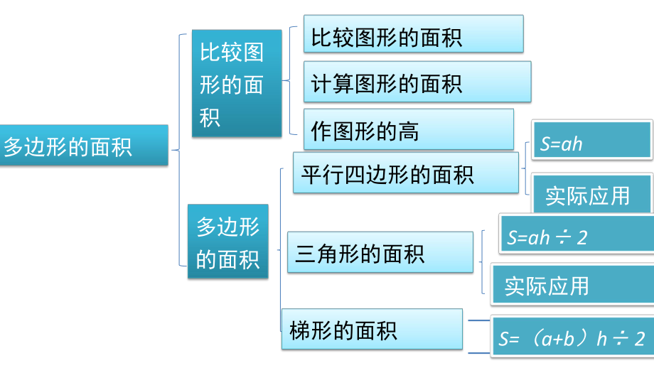 最新北师大版数学五年级上册第四单元复习课件.pptx_第2页