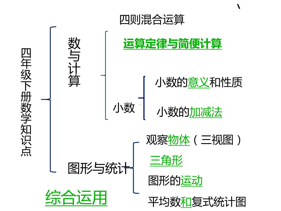 新人教版四年级下册数学总复习课件.ppt_第2页